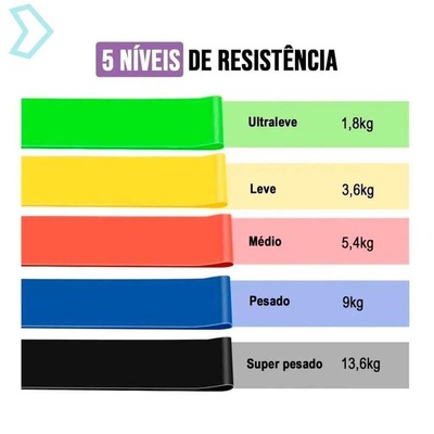 Kit de Faixa Elástica Red Place Mini Thera Band - 5 Tensões - Foto 4